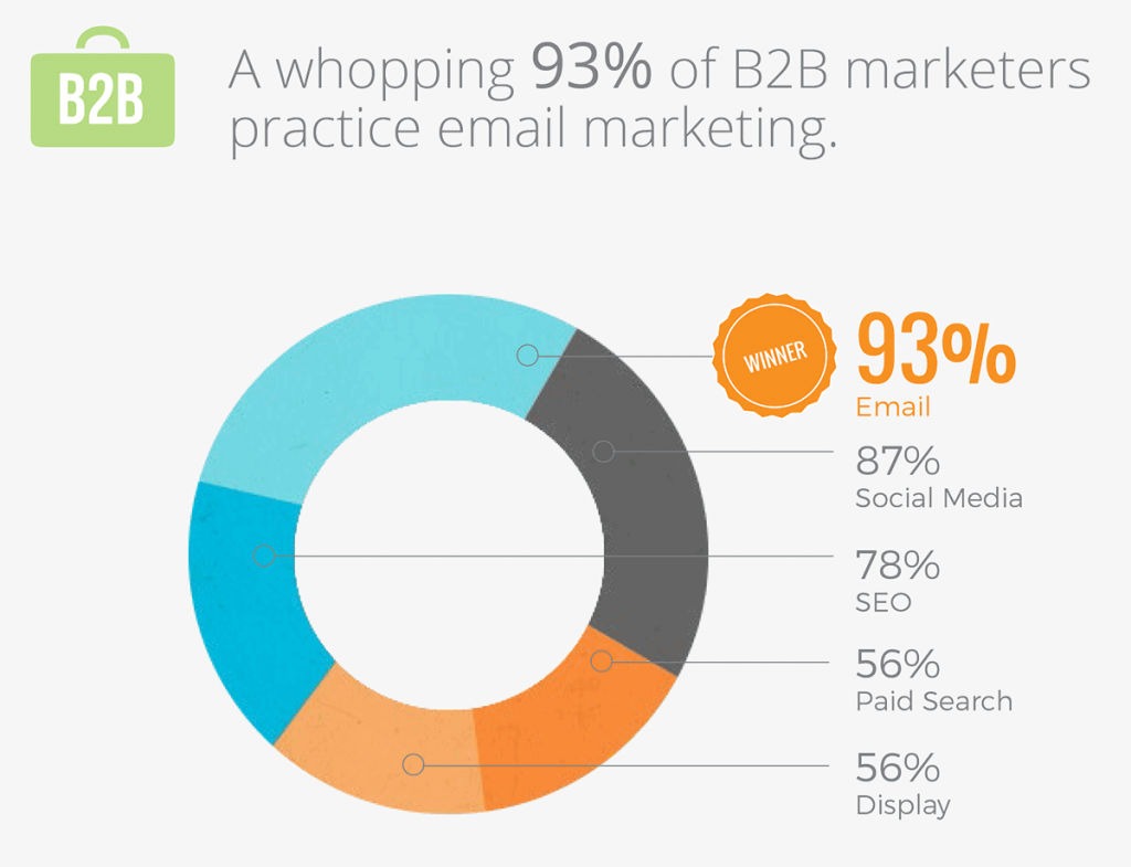 Digital Marketing Statistics-Lead nurturing statistics