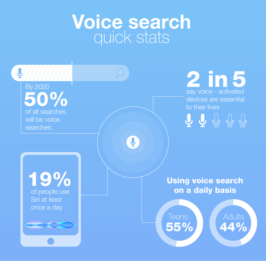 Digital Marketing Statistics-Voice-Search