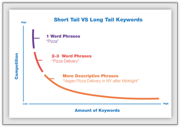What is a Longtail keyword 