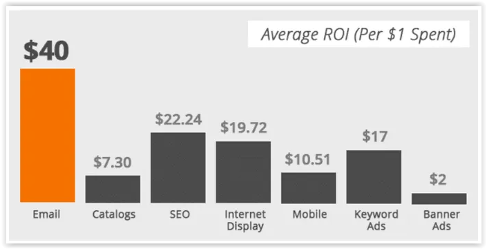 email-marketing-roi